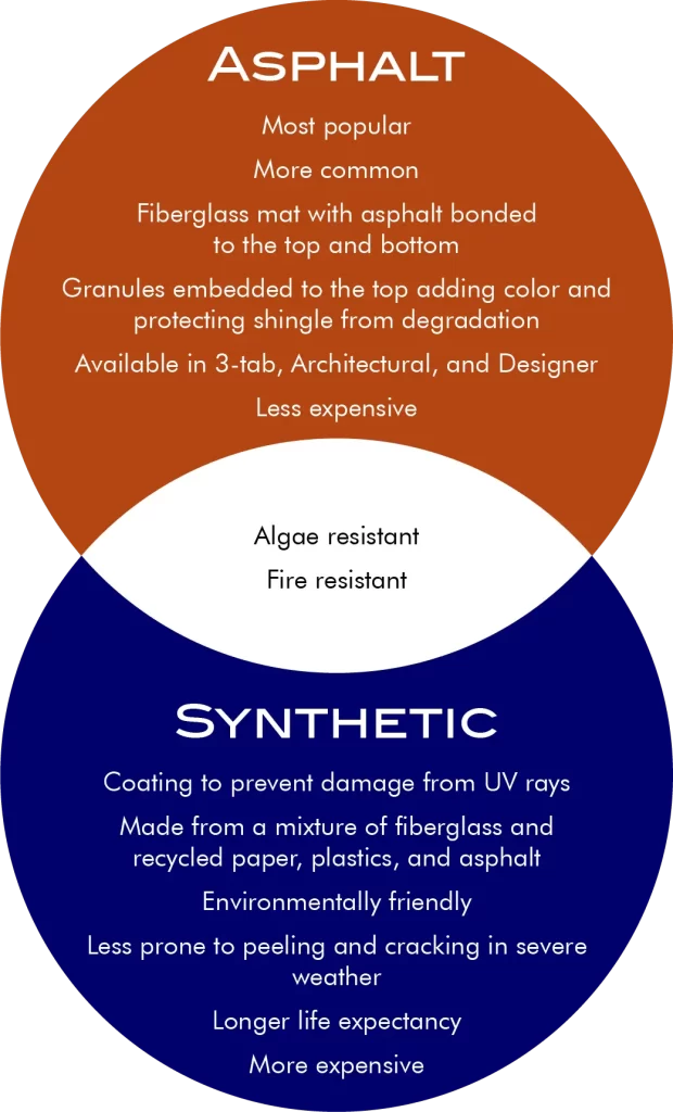 Asphalt shingles versus synthetic shingles diagram. 