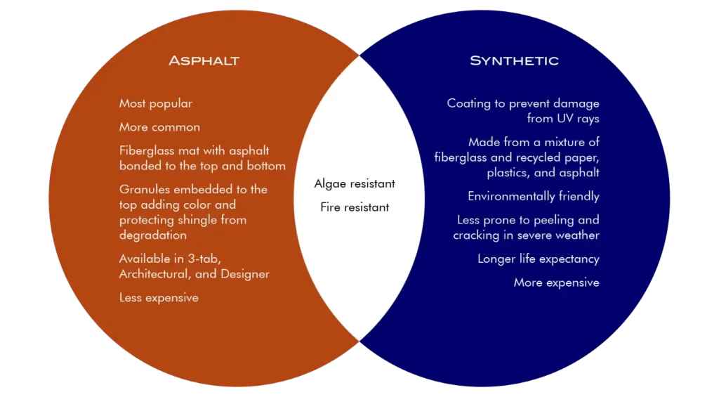 Asphalt shingles versus synthetic shingles diagram. 